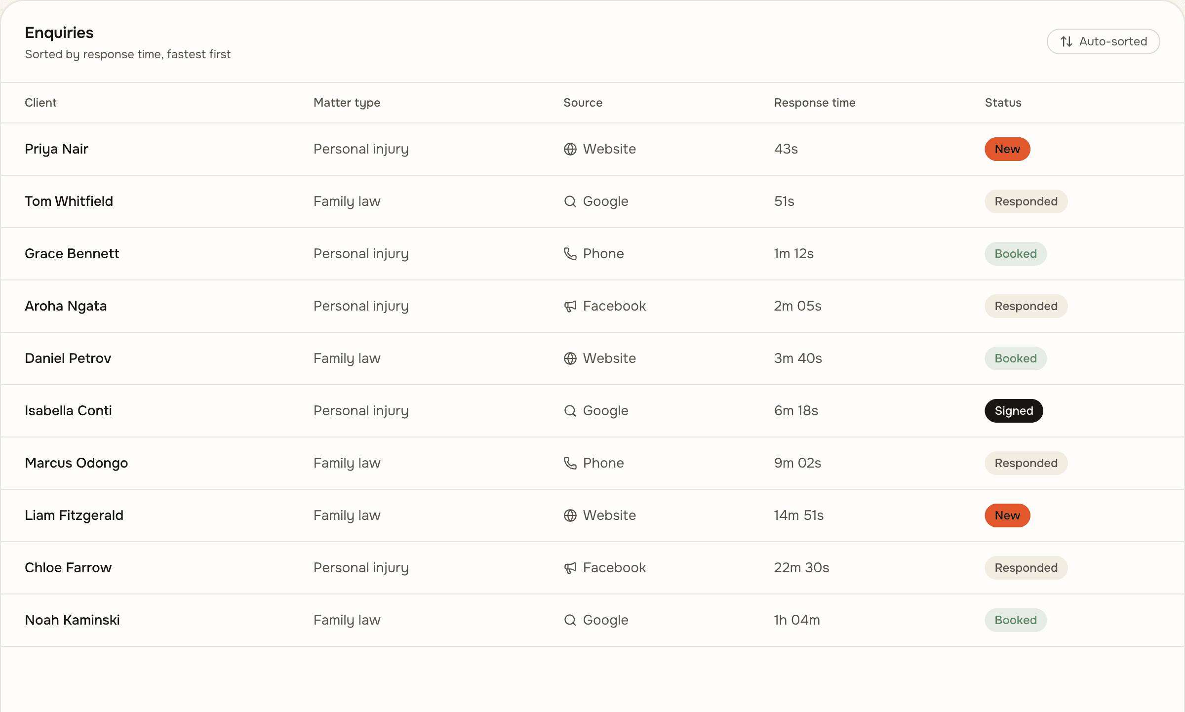 Precident enquiry triage table, auto-sorted by matter type, priority, and status