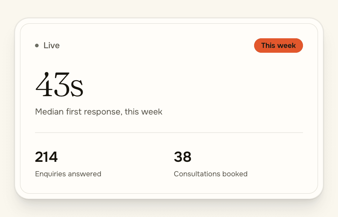 Precident dashboard showing a 43-second median first response this week, with 214 enquiries answered and 38 consultations booked